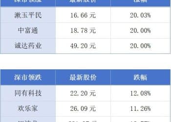 广东A股上市公司数量居全国首位；今年广东已吸纳超100万应届高校毕业生就业创业丨大湾区财经早参