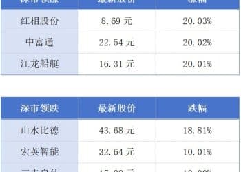 第二十七届高交会成交额逾1700亿元；广州新增一个世界500强项目丨大湾区财经早参