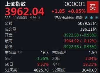 低开高走强势反攻，沪指半日上涨0.05%