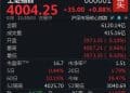 半日涨幅0.88%，沪指重回4000点