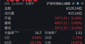 半日涨幅0.88%，沪指重回4000点