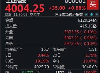 半日涨幅0.88%，沪指重回4000点