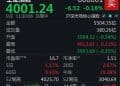 A股窄幅整理，沪指半日微跌0.16%