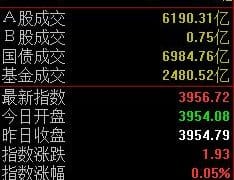 「双创」指数震荡走低，沪指半日微涨0.05%