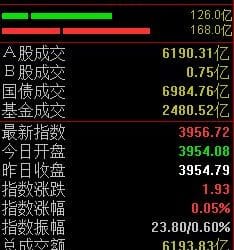 「双创」指数震荡走低，沪指半日微涨0.05%