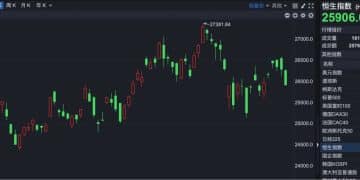 港股速报 | 港股弱势调整 恒生科技指数跌超2% 创新药板块逆势走强