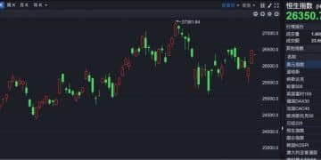 港股速报 | 情绪压制港股低开 小鹏汽车涨超5%