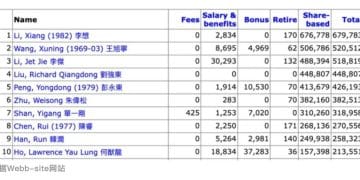 港股「子」曰 | 马斯克天价薪酬刷屏 其实港股公司也不少
