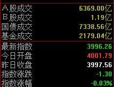 大消费反弹，沪指半日微跌0.03%