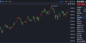 港股速报 | 港股持续走高 小鹏汽车早盘涨超12%