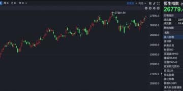 港股速报 | 港股低开 重磅三季报来袭 龙头公司大涨创新高