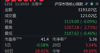 A股低开高走，创业板指半日大涨2.68%