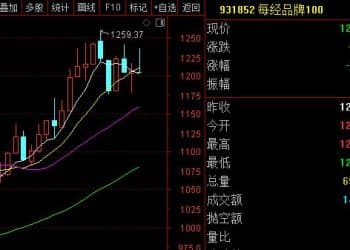 每经品牌100指数稳守1200点，10余只成分股周涨幅超过5%
