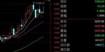 每经品牌100指数稳守1200点，10余只成分股周涨幅超过5%