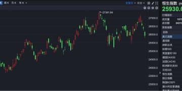 港股速报 | 恒指失守26000点 恒生科技指数创近两个月新低 半导体股逆势走强