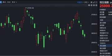 港股速报 | 港股显著高开 今天反弹稳了？