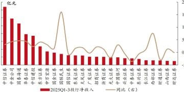 港股IPO规模登顶全球！上市券商投行业务前三季度净收入252亿元，2026年行业又将押注哪些热点赛道？