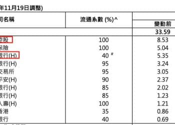 港股「子」曰 | 注意！恒指成分股要扩容了 这些公司将受影响