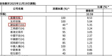 港股「子」曰 | 注意！恒指成分股要扩容了 这些公司将受影响
