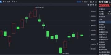 港股速报 | 港股小幅高开 阿维塔递交港股上市申请