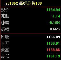 每经品牌100指数周涨1.21%，成分股小米集团市值重回万亿港元