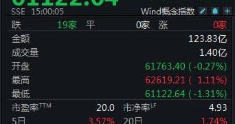 白酒指数周涨幅达3.57%！多只个股涨幅近10%，皇台酒业为何「掉队」？丨酒市周报