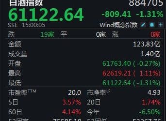 白酒指数周涨幅达3.57%！多只个股涨幅近10%，皇台酒业为何「掉队」？丨酒市周报