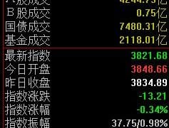 军贸概念股再度活跃，沪指半日微跌0.34%
