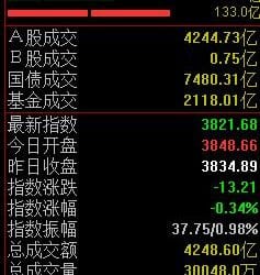 军贸概念股再度活跃，沪指半日微跌0.34%