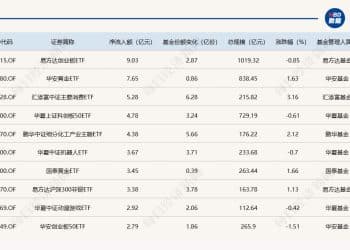 ETF规模速报 | 创业板ETF昨日净流入额超9亿元，证券ETF净流出逾16亿元