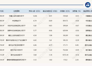 ETF规模速报 | 科创50ETF净流入近13亿元，上证50ETF净流出逾8亿元