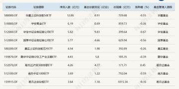 ETF规模速报 | 科创50ETF净流入近13亿元，上证50ETF净流出逾8亿元