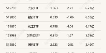 行业ETF风向标丨锂电板块大爆发，5只电池ETF半日涨幅超7%