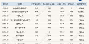 ETF规模速报 | 创业板人工智能ETF南方净流入5.45亿元，创业板ETF净流出逾13亿元