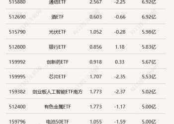 行业ETF风向标丨港股创新药ETF交投持续活跃，油气资源ETF半日涨幅超2%
