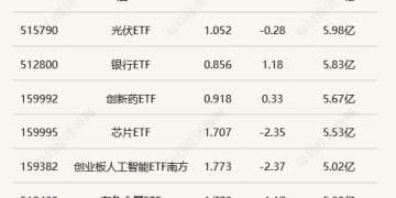 行业ETF风向标丨港股创新药ETF交投持续活跃，油气资源ETF半日涨幅超2%