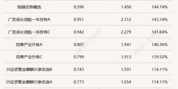 「量价齐升」！年内新发基金数超去年全年，有昔日破发产品今年已净值翻倍