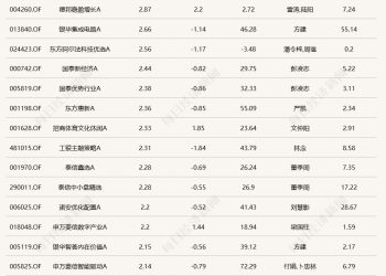 市场下探情绪冰点，超20只基金单日跌逾4.5%