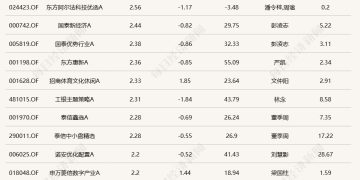市场下探情绪冰点，超20只基金单日跌逾4.5%