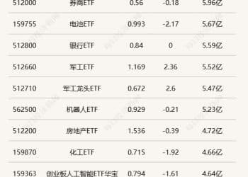 行业ETF风向标丨行业ETF交易大幅缩量，多只航空航天ETF半日涨幅超2%