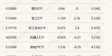 行业ETF风向标丨行业ETF交易大幅缩量，多只航空航天ETF半日涨幅超2%