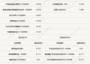 FOF基金上周普遍回撤，债基仓位成「避风港」？