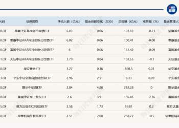 ETF规模速报 | 创业板ETF、沪深300ETF昨日双双净流出超25亿元
