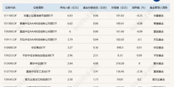 ETF规模速报 | 创业板ETF、沪深300ETF昨日双双净流出超25亿元