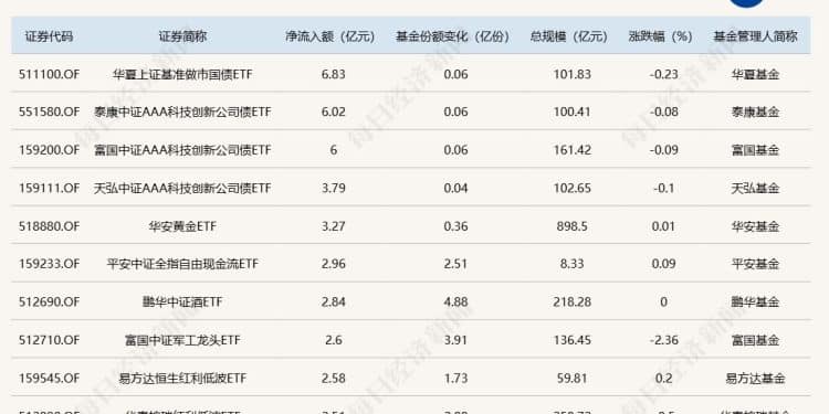 ETF规模速报 | 创业板ETF、沪深300ETF昨日双双净流出超25亿元
