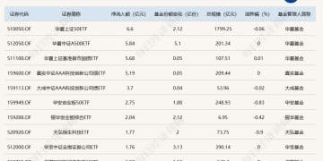 ETF规模速报 | 上证50ETF昨日净流入6.6亿元，创业板ETF净流出逾7亿元