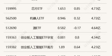 行业ETF风向标丨跨境ETF交投遇冷，3只科创半导体ETF半日涨幅超3%