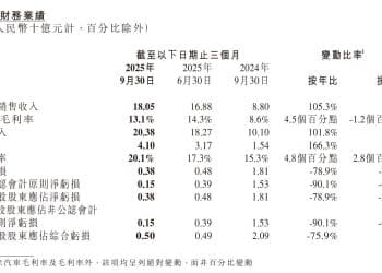 小鹏汽车Q3毛利率首次突破20% ，机器人、Robotaxi成电话会主角  何小鹏：机器人2030年销量可能超百万台