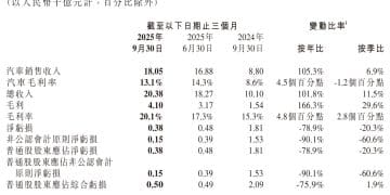 小鹏汽车Q3毛利率首次突破20% ，机器人、Robotaxi成电话会主角  何小鹏：机器人2030年销量可能超百万台