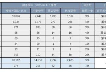 「大吞小」已成趋势？对于中金「三合一」整合，业内这样看